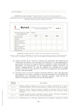 - 78 -
s) Nº de despidos
Gráfico 05 - Ejemplo aplicable: “Planilla de Índices de Tensión y Mal Funcionamiento”
Su objetivo es resumir unos indicadores cuantificables que, aunque en sí mismos pueden no tener una
significación especial, su comparación de los últimos años puede ser indicativa de una situación. Son lo que
podríamos llamar los primeros síntomas de alarma
Gráfico 06 - Ejemplo aplicable: “Planilla de Datos demográficos del personal”
En ella se resumen los datos demográficos del personal, que condicionan por una parte la interpretación de
los datos que se obtendrán en la encuesta, y por otra las medidas que deberán tomarse posteriormente.
b) Análisis global de la situación: realizar una evaluación del estado de las
condiciones de trabajo, en el conjunto de la empresa y en cada dependencia,
que permita destacar los lugares donde la situación es más desfavorable y
determinar, en consecuencia, en qué dependencias deberá realizarse un
análisis complementario. Se trata de explotar los resultados de la etapa
anterior y decidir en qué sectores se necesita un diagnóstico más detallado;
es decir, fijar prioridades.
c) Encuesta sobre el terreno: realizar encuestas abiertas a una o dos personas
que trabajen en el sector a estudiar y que conozcan todas las actividades del
departamento. Se contemplan nueve aspectos globales, cada uno de los
cuales es evaluado a través de una serie de indicadores:
ÁR E A D E
ES T U D I O
IN D I C A D O R E S
CO N T E N I D O DE L
TR A B A J O
Material trabajado. Adecuación de los útiles de trabajo. Distribución de las tareas.
Viabilidad del trabajo. Nivel de calidad requerido. Utilidad social; prestigio del producto
PU E S T O D E
TR A B A J O
Esfuerzos estáticos. Esfuerzos dinámicos. Rapidez de ejecución. Nivel de atención.
Margen de iniciativa. Seguridad. Organización. Remuneración. Status del puesto. Tiempo
de trabajo
EN T O R N O D E L
PU E S T O
Cantidad. Calidad del espacio. Seguridad e Higiene. Ruido y vibraciones. Iluminación.
Ambiente térmico. Espacios sociales. Localización geográfica
DI S T R I B U C I ÓN Conocimiento de las funciones. Adecuación de las aptitudes. Consignas de trabajo.
ΙΙ Hotel
* * * * *
Í N D I C E S D E T E N S I Ó N Y M A L
F U N C I O N A M I E N T O
Ficha 4
A N Á L I S I S D E L A E D A D
D E L P E R S O N A L
Sector:...........................................................
............................
a 31/12 del año 2001 2002 2003
Plantilla Total
Hombres
Menores de 25 años
De 25 a 50 años
Mayores de 50 años
Mujeres
Menores de 25 años
De 25 a 50 años
Mayores de 50 años
Observaciones
 