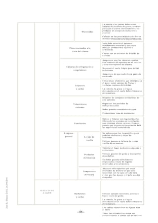 - 86 -
Microondas
La puerta y las juntas deben estar
limpias de residuos de grasa y comida,
para que el cierre correctamente y se
produzca un escape de radiación al
exterior.
Colocar en las proximidades del horno
instrucciones sobre su funcionamiento.
Platos cocinados a la
vista del cliente
Solo debe servirlo el personal
debidamente instruido y que sepa
manejar combustible líquido o
semisólido.
Contar con un extintor de dióxido de
carbono.
Cámaras de refrigeración y
congeladores
Asegurarse que las cámaras cuenten
con tiradores de apertura en el interior
y con interruptores de alarma.
Mantener el suelo limpio para evitar
resbalones.
Asegurarse de que nadie haya quedado
encerrado.
Tropiezos
y caídas
Evitar dejar elementos que entorpezcan
el paso, como cajones de frutas y
verduras, cajones de bebidas.
La comida, la grasa y el agua
derramadas en el suelo deben limpiarse
de inmediato.
Temperaturas
extremas
Disponer de campanas extractoras de
aire caliente.
Organizar los períodos de
trabajo/descanso
Beber grandes cantidades de agua.
Proporcionar ropa de protección
Ventilación
Retirar y limpiar con regularidad los
filtros de los sistemas de ventilación
que eliminan olores, grasas y humos,
puesto que la grasa en suspensión hará
las superficies resbaladizas.
Lavado de
vajilla
No sobrecargar los lavavajillas pues
podrían obstruirse y dejar de
funcionar.
Utilizar guantes a la hora de retirar
vajilla de su interior.
Productos
de limpieza
Ventilar el lugar mediante campanas y
extractores.
Utilizar guantes de goma y mascarillas
desechables.
Se deben guardar debidamente
etiquetados y lejos de lugares
reservados a los alimentos.
Limpieza
general
Compresores
de basura
Adquirir sólo aquellos que estén
diseñados de manera tal que solo
funcionen con la tapa cerrada para
evitar que las manos y el pelo queden
atrapados.
S E R V I C I O D E
AA&BB Resbalones
y caídas
Utilizar calzado resistente, con tacó
bajo y suela de goma.
La comida, la grasa y el agua
derramadas en el suelo deben limpiarse
de inmediato.
Los cables sueltos han de fijarse bien
al suelo.
Todas las alfombrillas deben ser
antideslizantes o contar con un reverso
Continúa en la página siguiente
 