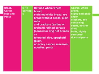 Bread,
Cereal,
Rice and
Pasta
6 -11
Serving
s
Refined whole wheat
bread,
enriched white bread, rye
bread without seeds, plain
rolls
and crackers (saltine or
graham) refined cereals
(cooked or dry) hot breads
as
tolerated, rice, spaghetti
(plain,
no spicy sauce), macaroni,
noodles, pasta
Coarse, whole
grains,
highly seasoned
snack
crackers, any
containing
seeds, nuts or
dried
fruits, highly
seasoned
rice and pasta
 