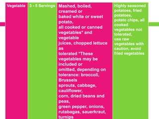 Vegetable 3 - 5 Servings Mashed, boiled,
creamed or
baked white or sweet
potato,
all cooked or canned
vegetables* and
vegetable
juices, chopped lettuce
as
tolerated *These
vegetables may be
included or
omitted, depending on
tolerance: broccoli,
Brussels
sprouts, cabbage,
cauliflower,
corn, dried beans and
peas,
green pepper, onions,
rutabagas, sauerkraut,
turnips
Highly seasoned
potatoes, fried
potatoes,
potato chips, all
cooked
vegetables not
tolerated,
use raw
vegetables with
caution, avoid
fried vegetables
 