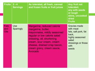 Fruits 2 - 4
Servings
As tolerated, all fresh, canned
and frozen fruits or fruit juices
Any fruit not
tolerated,
any with seeds
or tough
skins, uncooked
dried
Fruits
Fats
and
Oils
Use
Sparingly
Margarine, reduced calorie
margarine, butter,
mayonnaise, mildly seasoned
regular or low calorie salad
dressing, oil, shortening
cream, sour cream, cream
cheese, drained crisp bacon,
cream gravy, cream sauce,
Avocado
Gravies made
with meat
fats, salt pork, fat
back,
highly seasoned
salad
dressings or those
with
seeds
 