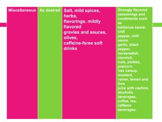 Miscellaneous As desired Salt, mild spices,
herbs,
flavorings, mildly
flavored
gravies and sauces,
olives,
caffeine-fsree soft
drinks
Strongly flavored
seasonings and
condiments such
as
barbecue sauce,
chili
pepper, chili
sauce,
garlic, black
pepper,
horseradish,
coconut,
nuts, pickles,
popcorn.
Use catsup,
mustard,
vainer, lemon and
lime
juice with caution,
alcoholic
beverages,
coffee, tea,
caffeine
beverages.
 