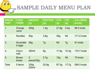 SAMPLE DAILY MENU PLAN
BREAK
FAST
FOOD
ITEMS
AMOUNT
(g)
PROTEIN
(g)
CHO
(g)
FAT
(g)
CALORIES
(kcals)
1. Orange
Juice
200g 1.4g 21.8g 0.4g 96.4 kcals
2. Noodles 50g 3.8g 39g Nil 171.2 kcals
3. Scramble
d eggs
55g 7g Nil 7g 91 kcals
4. Cow’s
milk
250ml 8g 11.5g 10.3g 170.7 kcals
5. Brown
bread
2
piece(30g)
2.7g 15g Nil 70 kcals
Total 5 items 335g
250ml
22.9g 87.3g 17.7g 599.3 kcals
 