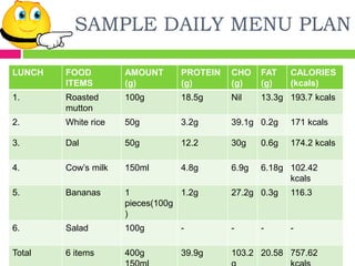 SAMPLE DAILY MENU PLAN
LUNCH FOOD
ITEMS
AMOUNT
(g)
PROTEIN
(g)
CHO
(g)
FAT
(g)
CALORIES
(kcals)
1. Roasted
mutton
100g 18.5g Nil 13.3g 193.7 kcals
2. White rice 50g 3.2g 39.1g 0.2g 171 kcals
3. Dal 50g 12.2 30g 0.6g 174.2 kcals
4. Cow’s milk 150ml 4.8g 6.9g 6.18g 102.42
kcals
5. Bananas 1
pieces(100g
)
1.2g 27.2g 0.3g 116.3
6. Salad 100g - - - -
Total 6 items 400g 39.9g 103.2 20.58 757.62
 