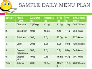 SAMPLE DAILY MENU PLAN
DINNER FOOD
ITEMS
AMOUNT
(g)
PROTEIN
(g)
CHO
(g)
FAT
(g)
CALORIES
(kcals)
1. Chapattis 3 (100g) 12.1g 71.2g 1.5g 346.7 kcals
2. Boiled fish 100g 16.6g 4.4g 1.4g 96.6 kcals
3. Potatoes 100g 1.6g 22.5g 0.1 97.3 kcals
4. Curd 200g 6.2g 6.0g 8.0g 120.8 kcals
5. Cooked
vegetables
100g 1.8g 5.1g 0.8g 34.8 kcals
6. Grapes
juice
100g 0.5g 16.5g 0.3g 70.7 kcals
Total 6 items 700g 38.8g 125.7
g
12.1g 766.9 kcals
 