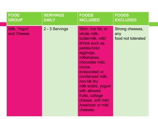 FOOD
GROUP
SERVINGS
DAILY
FOODS
INCLUDED
FOODS
EXCLUDED
Milk, Yogurt
and Cheese
2 - 3 Servings Skim, low fat, or
whole milk,
buttermilk, mild
drinks such as
pasteurized
eggnogs,
milkshakes,
chocolate mild,
cocoa,
evaporated or
condensed milk,
non-fat dry
milk solids, yogurt
with allowed
fruits, cottage
cheese, soft mild
American or mild
cheeses.
Strong cheeses,
any
food not tolerated
 
