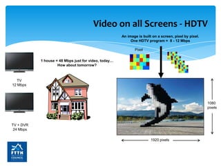 Video on all Screens - HDTV
An image is built on a screen, pixel by pixel.
One HDTV program = 8 - 12 Mbps
Pixel
1 house = 48 Mbps just for video, today…
How about tomorrow?

TV
12 Mbps

1080
pixels

TV + DVR
24 Mbps
1920 pixels

 