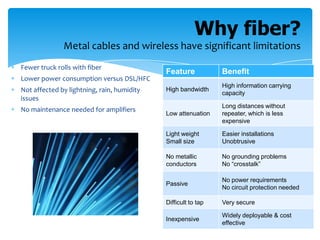 Why fiber?
Metal cables and wireless have significant limitations
Fewer truck rolls with fiber

Lower power consumption versus DSL/HFC
Not affected by lightning, rain, humidity
issues
No maintenance needed for amplifiers

Feature

Benefit

High bandwidth

High information carrying
capacity

Low attenuation

Long distances without
repeater, which is less
expensive

Light weight
Small size

Easier installations
Unobtrusive

No metallic
conductors

No grounding problems
No “crosstalk”

Passive

No power requirements
No circuit protection needed

Difficult to tap

Very secure

Inexpensive

Widely deployable & cost
effective

 