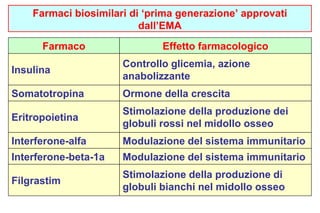Farmaci biosimilari di ‘prima generazione’ approvati 
dall’EMA 
Farmaco Effetto farmacologico 
Insulina 
Controllo glicemia, azione 
anabolizzante 
Somatotropina Ormone della crescita 
Eritropoietina 
Stimolazione della produzione dei 
globuli rossi nel midollo osseo 
Interferone-alfa Modulazione del sistema immunitario 
Interferone-beta-1a Modulazione del sistema immunitario 
Filgrastim 
Stimolazione della produzione di 
globuli bianchi nel midollo osseo 
 