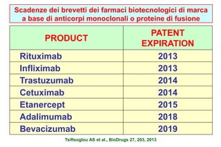 Scadenze dei brevetti dei farmaci biotecnologici di marca 
a base di anticorpi monoclonali o proteine di fusione 
PRODUCT 
PATENT 
EXPIRATION 
Rituximab 2013 
Infliximab 2013 
Trastuzumab 2014 
Cetuximab 2014 
Etanercept 2015 
Adalimumab 2018 
Bevacizumab 2019 
Tsiftsoglou AS et al., BioDrugs 27, 203, 2013 
 