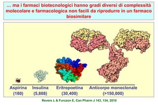 … ma i farmaci biotecnologici hanno gradi diversi di complessità 
molecolare e farmacologica non facili da riprodurre in un farmaco 
Insulina 
(5,808) 
Aspirina 
(180) 
biosimilare 
Eritropoetina 
(30,400) 
Anticorpo monoclonale 
(>150,000) 
Revers L & Furczon E, Can Pharm J 143, 134, 2010 
 