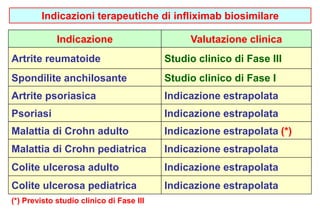 Indicazioni terapeutiche di infliximab biosimilare 
Indicazione Valutazione clinica 
Artrite reumatoide Studio clinico di Fase III 
Spondilite anchilosante Studio clinico di Fase I 
Artrite psoriasica Indicazione estrapolata 
Psoriasi Indicazione estrapolata 
Malattia di Crohn adulto Indicazione estrapolata (*) 
Malattia di Crohn pediatrica Indicazione estrapolata 
Colite ulcerosa adulto Indicazione estrapolata 
Colite ulcerosa pediatrica Indicazione estrapolata 
(*) Previsto studio clinico di Fase III 
 