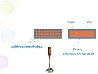 Koppar

Zink och koppar blandas
Blandning av zink och koppar

Zink

Mässing
Legering av Zink och koppar

 