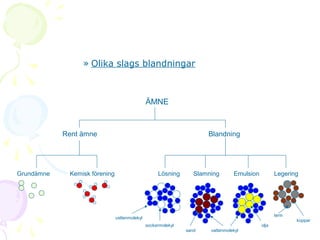 » Olika slags blandningar

ÄMNE

Rent ämne

Grundämne

Blandning

Kemisk förening

Lösning

Slamning

Emulsion

Legering

tenn

vattenmolekyl

koppar
sockermolekyl

olja
sand

vattenmolekyl

 
