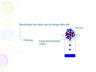 Blandningar kan delas upp på många olika sätt
Slamning

Sedimentering
Centrifugering
Filtrering

Fasta ämnet fastnar
I filtret

 