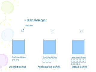 » Olika lösningar
Sockerbit

Antal bitar i bägaren

Utspädd lösning

Antal bitar i bägaren

Koncentrerad lösning

Antal bitar i bägaren

Mättad lösning

 