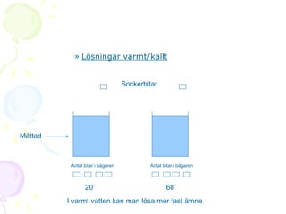 » Lösningar varmt/kallt
Sockerbitar

Mättad

Antal bitar i bägaren

20˚

Antal bitar i bägaren

60˚

I varmt vatten kan man lösa mer fast ämne

 