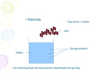 » Slamning

Fast ämne + vätska

Jord

Synliga jordkorn
Vatten

I en slamning löses inte fasta ämnen, blandningen blir grumlig

 