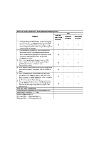 Penilaian untuk Kompetensi 6 : Komunikasi dengan peserta didik
Indikator
Skor
Tidak ada
bukti (tidak
terpenuhi
Terpenuhi
sebagian
Seluruhnya
terpenuhi
1. Guru menggunakan pertanyaan untuk mengetahui
pemahaman dan menjaga partisipasi peserta didik,
termasuk memberikan pertanyaan terbuka yang
menuntut peserta didik untuk menjawab dengan ide
dan pengetahuan mereka.
0 1 2
2. Guru memberikan perhatian dan mendengarkan
semua pertanyaan dan tanggapan peserta didik,
tanpa menginterupsi, kecuali jika diperlukan untuk
membantu atau mengklarifikasi pertanyaan
/tanggapan tersebut.
0 1 2
3. Guru menanggapinya pertanyaan peserta didik
secara tepat, benar dan mutakhir, sesuai tujuan
pembelajaran dan isi kurikulum, tanpa
mempermalukannya.
0 1 2
4. Guru menyajikan kegiatan pembelajaran yang dapat
menumbuhkan kerja sama yang baik antar peserta
didik.
0 1 2
5. Guru mendengarkan dan memberikan perhatian
terhadap semua jawaban peserta didik baik yang
benar maupun yang dianggap salah untuk mengukur
tingkat pemahaman peserta didik.
0 1 2
6. Guru memberikan perhatian terhadap pertanyaan
peseta didik dan meresponnya secara lengkap dan
relevan untuk menghilangkan kebingungan pada
peserta didik.
0 1 2
Total skor untuk kompetensi 6
Skor maksimum kompetensi 6 = jumlah indikator x 2
Persentase = (total skor/12) x 100%
Nilai untuk kompetensi 6
(0% < x ≤ 25% = 1; 25% < x ≤ 50% = 2;
50% < x ≤ 75% = 3; 75% < x ≤ 100% = 4)
 