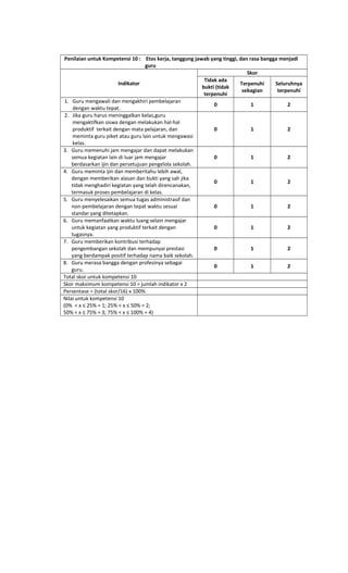 Penilaian untuk Kompetensi 10 : Etos kerja, tanggung jawab yang tinggi, dan rasa bangga menjadi
guru
Indikator
Skor
Tidak ada
bukti (tidak
terpenuhi
Terpenuhi
sebagian
Seluruhnya
terpenuhi
1. Guru mengawali dan mengakhiri pembelajaran
dengan waktu tepat.
0 1 2
2. Jika guru harus meninggalkan kelas,guru
mengaktifkan siswa dengan melakukan hal-hal
produktif terkait dengan mata pelajaran, dan
meminta guru piket atau guru lain untuk mengawasi
kelas.
0 1 2
3. Guru memenuhi jam mengajar dan dapat melakukan
semua kegiatan lain di luar jam mengajar
berdasarkan ijin dan persetujuan pengelola sekolah.
0 1 2
4. Guru meminta ijin dan memberitahu lebih awal,
dengan memberikan alasan dan bukti yang sah jika
tidak menghadiri kegiatan yang telah direncanakan,
termasuk proses pembelajaran di kelas.
0 1 2
5. Guru menyelesaikan semua tugas administrasif dan
non-pembelajaran dengan tepat waktu sesuai
standar yang ditetapkan.
0 1 2
6. Guru memanfaatkan waktu luang selain mengajar
untuk kegiatan yang produktif terkait dengan
tugasnya.
0 1 2
7. Guru memberikan kontribusi terhadap
pengembangan sekolah dan mempunyai prestasi
yang berdampak positif terhadap nama baik sekolah.
0 1 2
8. Guru merasa bangga dengan profesinya sebagai
guru.
0 1 2
Total skor untuk kompetensi 10
Skor maksimum kompetensi 10 = jumlah indikator x 2
Persentase = (total skor/16) x 100%
Nilai untuk kompetensi 10
(0% < x ≤ 25% = 1; 25% < x ≤ 50% = 2;
50% < x ≤ 75% = 3; 75% < x ≤ 100% = 4)
 