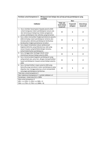 Penilaian untuk Kompetensi 2 : Menguasai teori belajar dan prinsip-prinsip pembelajaran yang
mendidik
Indikator
Skor
Tidak ada
bukti (tidak
terpenuhi
Terpenuhi
sebagian
Seluruhnya
terpenuhi
1. Guru memberi kesempatan kepada peserta didik
untuk menguasai materi pembelajaran sesuai usia
dan kemampuan belajarnya melalui pengaturan
proses pembelajaran dan aktivitas yang bervariasi.
0 1 2
2. Guru selalu memastikan tingkat pemahaman peserta
didik terhadap materi pembelajaran tertentu dan
menyesuaikan aktivitas pembelajaran berikutnya
berdasarkan tingkat pemahaman tersebut.
0 1 2
3. Guru dapat menjelaskan alasan pelaksanaan
kegiatan/aktivitas yang dilakukannya, baik yang
sesuai maupun yang berbeda dengan rencana,
terkait keberhasilan pembelajaran.
0 1 2
4. Guru menggunakan berbagai teknik untuk
memotivasi kemaun belajar peserta didik.
0 1 2
5. Guru merencanakan kegiatan pembelajaran yang
saling terkait satu sama lain, dengan memperhatikan
tujuan pembelajaran maupun proses belajar peserta
didik.
0 1 2
6. Guru memperhatikan respon peserta didik yang
belum/kurang memahami materi pembelajaran yang
diajarkan dan menggunakannya untuk memperbaiki
rancangan pembelajaran berikutnya.
0 1 2
Total skor untuk kompetensi 2
Skor maksimum kompetensi 2 = jumlah indikator x 2
Persentase = (total skor/12) x 100%
Nilai untuk kompetensi 2
(0% < x ≤ 25% = 1; 25% < x ≤ 50% = 2;
50% < x ≤ 75% = 3; 75% < x ≤ 100% = 4)
 