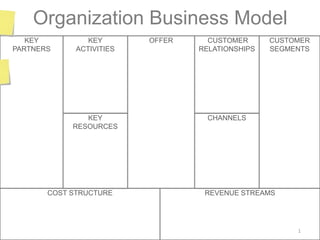 Right Left Organization Business Model KEY PARTNERS OFFER  CUSTOMER RELATIONSHIPS CUSTOMER SEGMENTS KEY ACTIVITIES CHANNELS KEY RESOURCES REVENUE STREAMS COST STRUCTURE 1 