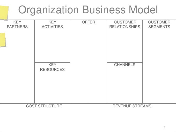 Blank Business Model Canvas W Postits