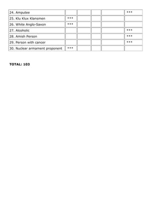 24. Amputee ***
25. Klu Klux Klansmen ***
26. White Anglo-Saxon ***
27. Alcoholic ***
28. Amish Person ***
29. Person with cancer ***
30. Nuclear armament proponent ***
TOTAL: 103
 