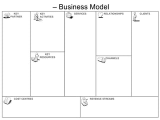 –  Business Model SERVICES CHANNELS RELATIONSHIPS CLIENTS ,[object Object],[object Object],KEY PARTNER KEY RESOURCES KEY ACTIVITIES 