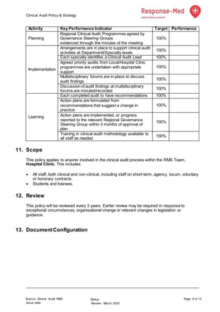 Clinical Audit Policy & Strategy
Source: Clinical Audit RMS
Issue date:
Status:
Review : March 2020
Page 9 of 13
Activity Key Performance Indicator Target Performance
Planning
Regional Clinical Audit Programmes agreed by
Governance Steering Groups
evidenced through the minutes of the meeting
100%
Implementation
Arrangements are in place to support clinical audit
activities at Departmentl/Specialty levels
100%
Each specialty identifies a Clinical Audit Lead 100%
Agreed priority audits from Local/Hospital Clinic
programmes are undertaken with appropriate
support
100%
Multidisciplinary forums are in place to discuss
audit findings
100%
Discussion of audit findings at multidisciplinary
forums are minuted/recorded
100%
Learning
Each completed audit to have recommendations 100%
Action plans are formulated from
recommendations that suggest a change in
practice
100%
Action plans are implemented, or progress
reported to the relevant Regional Governance
Steering Group within 3 months of approval of
plan
100%
Training in clinical audit methodology available to
all staff as needed
100%
11. Scope
This policy applies to anyone involved in the clinical audit process within the RMS Team,
Hospital Clinic. This includes:
 All staff, both clinical and non-clinical, including staff on short-term, agency, locum, voluntary
or honorary contracts.
 Students and trainees.
12. Review
This policy will be reviewed every 2 years. Earlier review may be required in response to
exceptional circumstances, organisational change or relevant changes in legislation or
guidance.
13. DocumentConfiguration
 