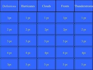 2 pt 3 pt 4 pt 5pt 1 pt 2 pt 3 pt 4 pt 5 pt 1 pt 2pt 3 pt 4pt 5 pt 1pt 2pt 3 pt 4 pt 5 pt 1 pt 2 pt 3 pt 4pt 5 pt 1pt Definitions Hurricanes Clouds Fronts Thunderstroms 