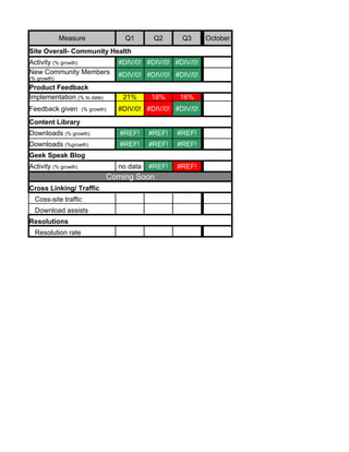Measure                 Q1       Q2      Q3     October
Site Overall- Community Health
Activity (% growth)                #DIV/0! #DIV/0! #DIV/0!
New Community Members              #DIV/0! #DIV/0! #DIV/0!
(% growth)
Product Feedback
Implementation (% to date)          21%      18%     16%
Feedback given        (% growth)   #DIV/0! #DIV/0! #DIV/0!
Content Library
Downloads (% growth)               #REF!     #REF!   #REF!
Downloads (%growth)                #REF!     #REF!   #REF!
Geek Speak Blog
Activity (% growth)                no data   #REF!   #REF!
                               Coming Soon
Cross Linking/ Traffic
  Coss-site traffic
  Download assists
Resolutions
  Resolution rate
 