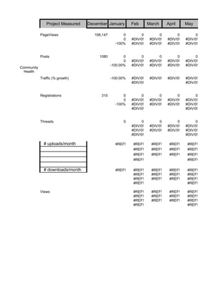 Project Measured   December January        Feb       March      April     May

            PageViews                108,147         0          0         0         0          0
                                                     0    #DIV/0!    #DIV/0!   #DIV/0!   #DIV/0!
                                                 -100%    #DIV/0!    #DIV/0!   #DIV/0!   #DIV/0!


            Posts                      1080           0         0         0         0          0
                                                      0   #DIV/0!    #DIV/0!   #DIV/0!   #DIV/0!
                                               -100.00%   #DIV/0!    #DIV/0!   #DIV/0!   #DIV/0!
Community
  Health
            Traffic (% growth)                 -100.00%   #DIV/0!    #DIV/0!   #DIV/0!   #DIV/0!
                                                          #DIV/0!                        #DIV/0!


            Registrations               310          0          0         0         0          0
                                                     0    #DIV/0!    #DIV/0!   #DIV/0!   #DIV/0!
                                                 -100%    #DIV/0!    #DIV/0!   #DIV/0!   #DIV/0!
                                                          #DIV/0!                        #DIV/0!


            Threads                                  0          0         0         0          0
                                                          #DIV/0!    #DIV/0!   #DIV/0!   #DIV/0!
                                                          #DIV/0!    #DIV/0!   #DIV/0!   #DIV/0!
                                                          #DIV/0!                        #DIV/0!

              # uploads/month                    #REF!     #REF!      #REF!     #REF!     #REF!
                                                           #REF!      #REF!     #REF!     #REF!
                                                           #REF!      #REF!     #REF!     #REF!
                                                           #REF!                          #REF!

              # downloads/month                  #REF!     #REF!      #REF!     #REF!     #REF!
                                                           #REF!      #REF!     #REF!     #REF!
                                                           #REF!      #REF!     #REF!     #REF!
                                                           #REF!                          #REF!

            Views                                          #REF!      #REF!     #REF!     #REF!
                                                           #REF!      #REF!     #REF!     #REF!
                                                           #REF!      #REF!     #REF!     #REF!
                                                           #REF!                          #REF!
 