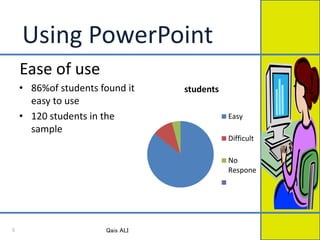 Using PowerPoint
Ease of use
• 86%of students found it
easy to use
• 120 students in the
sample
students
Easy
Difficult
No
Respone
Qais ALI5
 