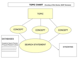 TOPIC CONCEPT CONCEPT CONCEPT SYNONYMS SEARCH STATEMENT ,[object Object],[object Object],[object Object],[object Object],[object Object],[object Object],[object Object],TOPIC CHART  (Courtesy of Kim Davies, SUNY Geneseo)   