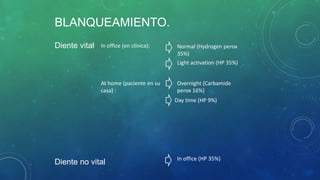 BLANQUEAMIENTO.
Diente vital
Diente no vital
In office (en clínica):
At home (paciente en su
casa) :
In office (HP 35%)
Overnight (Carbamide
perox 16%)
Day time (HP 9%)
Normal (Hydrogen perox
35%)
Light activation (HP 35%)
 