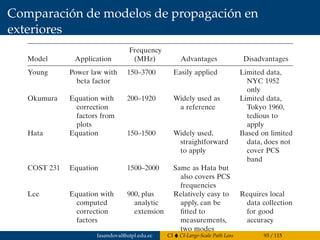 Comparación de modelos de propagación en
exteriores
for reference.
TABLE 7.3 Comparison of Propagation Models for Built-Up Areas
Frequency
Model Application (MHz) Advantages Disadvantages
Young Power law with 150–3700 Easily applied Limited data,
beta factor NYC 1952
only
Okumura Equation with 200–1920 Widely used as Limited data,
correction a reference Tokyo 1960,
factors from tedious to
plots apply
Hata Equation 150–1500 Widely used, Based on limited
straightforward data, does not
to apply cover PCS
band
COST 231 Equation 1500–2000 Same as Hata but
also covers PCS
frequencies
Lee Equation with 900, plus Relatively easy to Requires local
computed analytic apply, can be data collection
correction extension ﬁtted to for good
factors measurements, accuracy
two modes
fasandoval@utpl.edu.ec CI CI-Large-Scale Path Loss 93 / 115
 