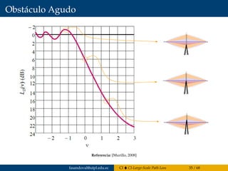 Obstáculo Agudo
Referencia: [Murillo, 2008]
fasandoval@utpl.edu.ec CI CI-Large-Scale Path Loss 35 / 68
 
