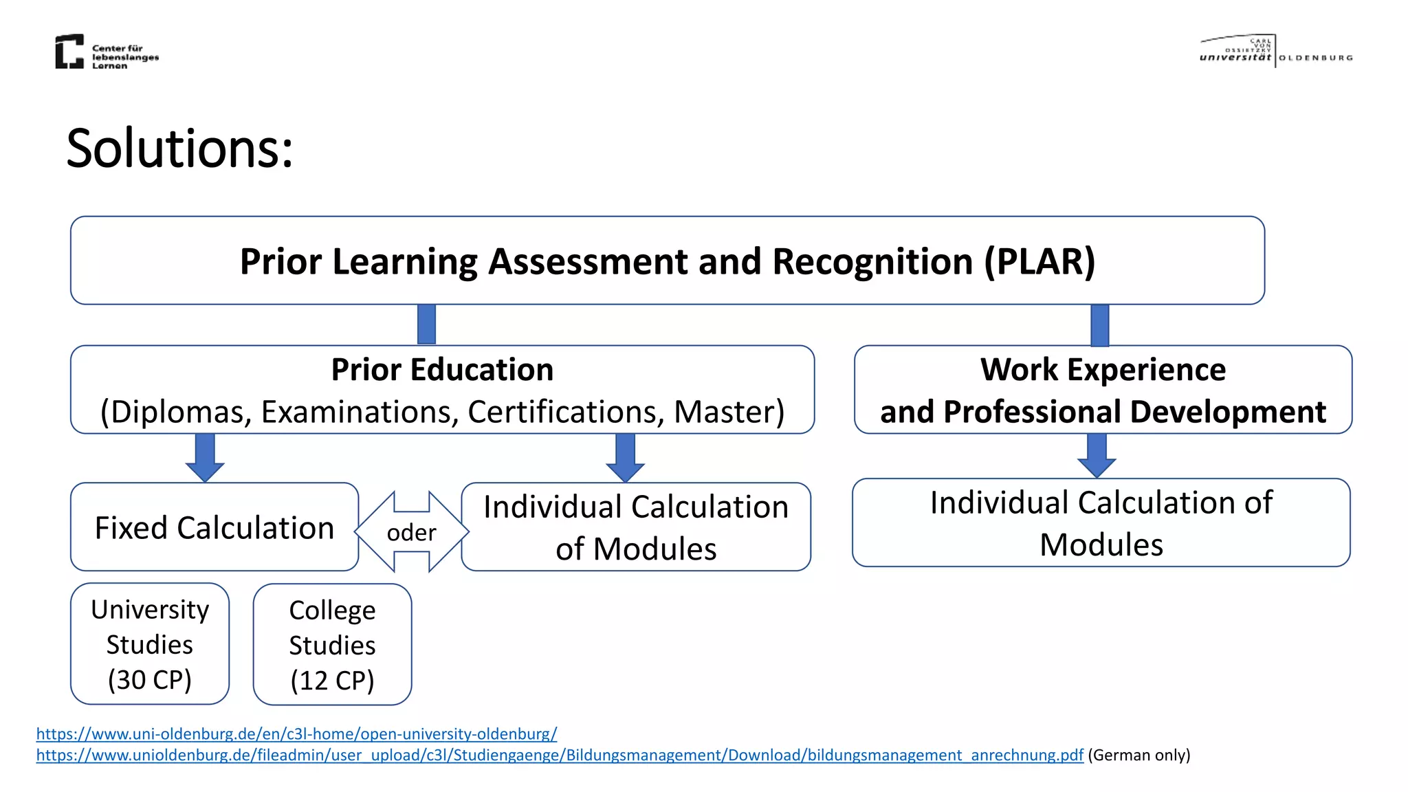 Solutions:
https://www.uni-oldenburg.de/en/c3l-home/open-university-oldenburg/
https://www.unioldenburg.de/fileadmin/user_upload/c3l/Studiengaenge/Bildungsmanagement/Download/bildungsmanagement_anrechnung.pdf (German only)
Prior Learning Assessment and Recognition (PLAR)
Prior Education
(Diplomas, Examinations, Certifications, Master)
Work Experience
and Professional Development
Individual Calculation of
ModulesFixed Calculation
Individual Calculation
of Modules
University
Studies
(30 CP)
College
Studies
(12 CP)
oder
 