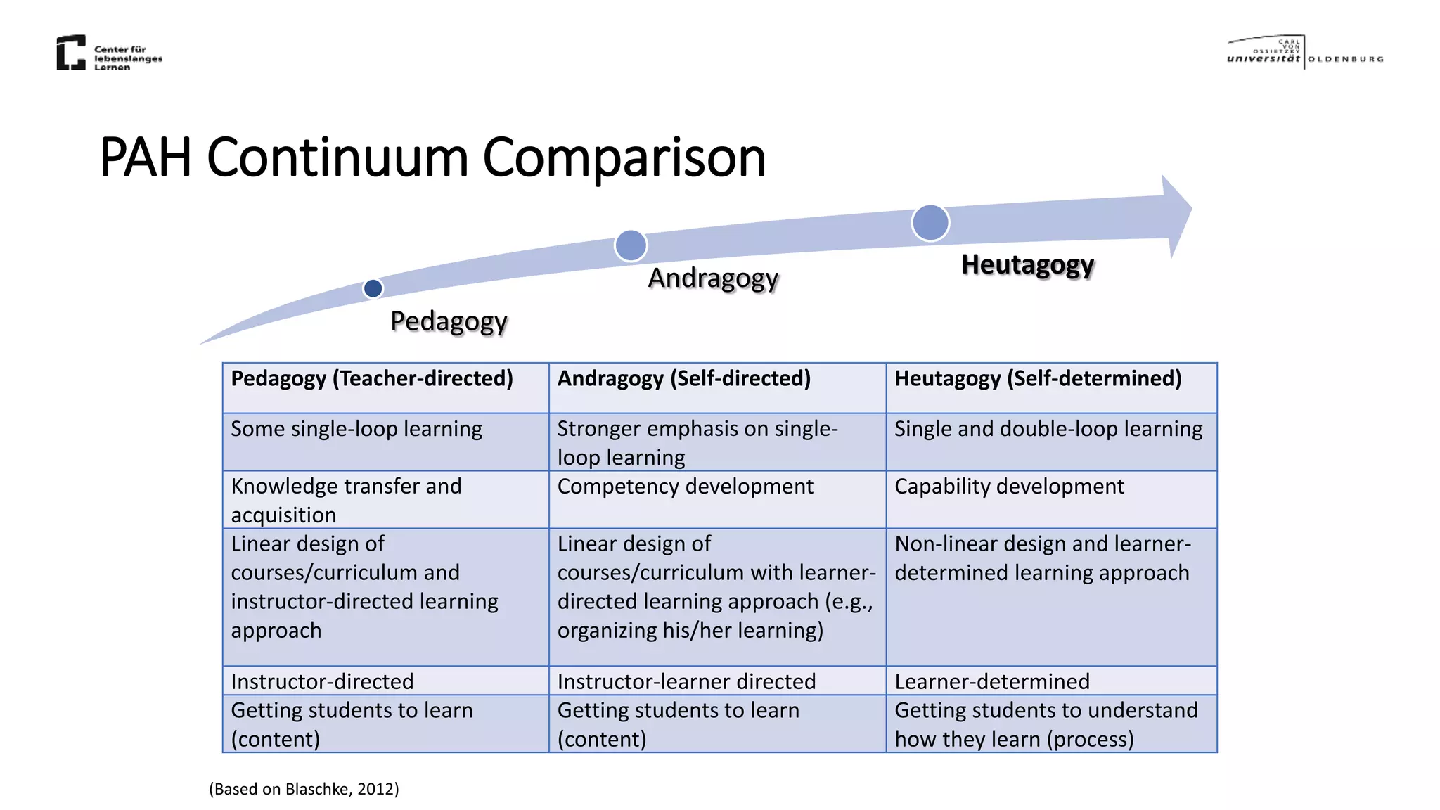 Pedagogy
Andragogy Heutagogy
(Based on Blaschke, 2012)
PAH Continuum Comparison
Pedagogy (Teacher-directed) Andragogy (Self-directed) Heutagogy (Self-determined)
Some single-loop learning Stronger emphasis on single-
loop learning
Single and double-loop learning
Knowledge transfer and
acquisition
Competency development Capability development
Linear design of
courses/curriculum and
instructor-directed learning
approach
Linear design of
courses/curriculum with learner-
directed learning approach (e.g.,
organizing his/her learning)
Non-linear design and learner-
determined learning approach
Instructor-directed Instructor-learner directed Learner-determined
Getting students to learn
(content)
Getting students to learn
(content)
Getting students to understand
how they learn (process)
 