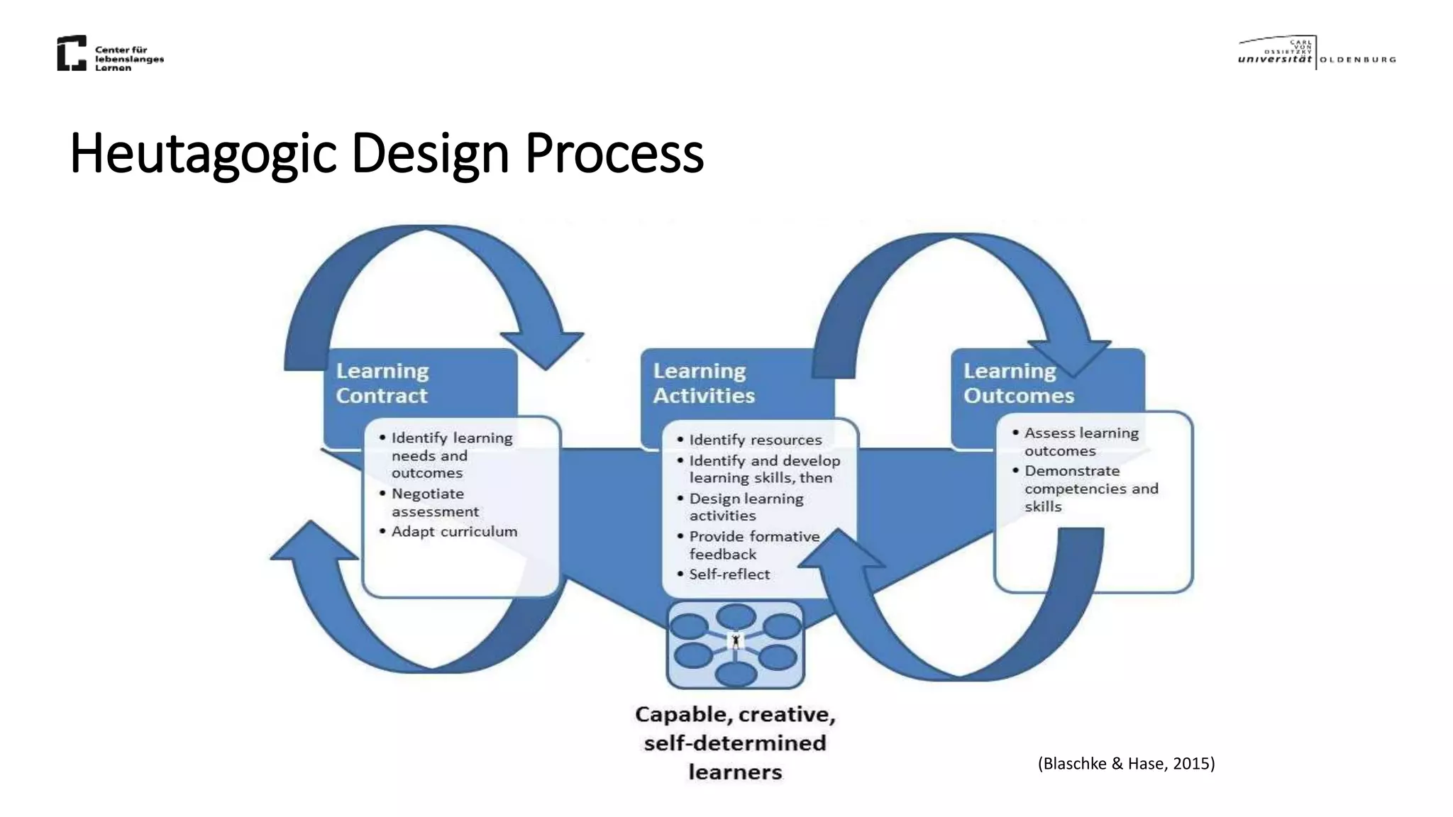 (Blaschke & Hase, 2015)
Heutagogic Design Process
 
