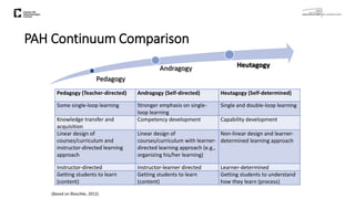 Pedagogy
Andragogy Heutagogy
(Based on Blaschke, 2012)
PAH Continuum Comparison
Pedagogy (Teacher-directed) Andragogy (Self-directed) Heutagogy (Self-determined)
Some single-loop learning Stronger emphasis on single-
loop learning
Single and double-loop learning
Knowledge transfer and
acquisition
Competency development Capability development
Linear design of
courses/curriculum and
instructor-directed learning
approach
Linear design of
courses/curriculum with learner-
directed learning approach (e.g.,
organizing his/her learning)
Non-linear design and learner-
determined learning approach
Instructor-directed Instructor-learner directed Learner-determined
Getting students to learn
(content)
Getting students to learn
(content)
Getting students to understand
how they learn (process)
 