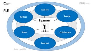 Explore
Collaborate
Connect
Reflect
Learner
Share
Create
(Blaschke & Hase, 2015b)
PLE
 