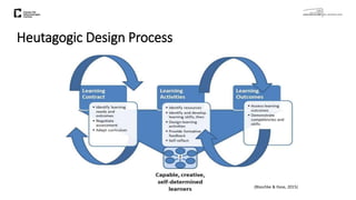 (Blaschke & Hase, 2015)
Heutagogic Design Process
 
