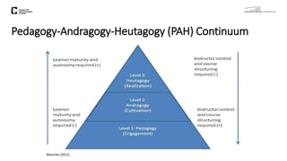 Pedagogy-Andragogy-Heutagogy (PAH) Continuum
Blaschke (2012)
 
