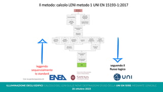 Il metodo: calcolo LENI metodo 1 UNI EN 15193-1:2017
leggendo
sequenzialmente
lo standard
seguendo il
flusso logico
 