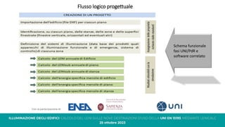 Flusso logico progettuale
Schema funzionale
fasi UNI/PdR e
software correlato
 
