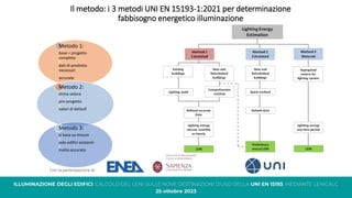 Il metodo: i 3 metodi UNI EN 15193-1:2021 per determinazione
fabbisogno energetico illuminazione
Metodo 1:
base = progetto
completo
dati di prodotto
necessari
accurate
Metodo 2:
stima veloce
pre-progetto
valori di default
Metodo 3:
si basa su misure
solo edifici esistenti
molto accurato
 