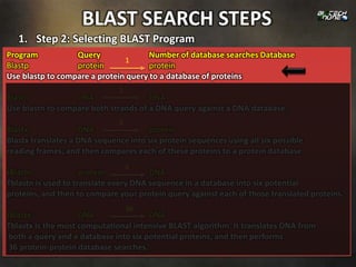 BLAST SEARCH STEPS
   1. Step 2: Selecting BLAST Program
Program           Query               Number of database searches Database
                               1
Blastp            protein             protein
Use blastp to compare a protein query to a database of proteins
                               1
Blastn            DNA                 DNA
Use blastn to compare both strands of a DNA query against a DNA database.
                               6
Blastx              DNA               protein
Blastx translates a DNA sequence into six protein sequences using all six possible
reading frames, and then compares each of these proteins to a protein database
                                   6
tBlastn              protein           DNA
Tblastn is used to translate every DNA sequence in a database into six potential
proteins, and then to compare your protein query against each of those translated proteins.
                                   36
tBlastx             DNA                DNA
Tblastx is the most computational intensive BLAST algorithm. It translates DNA from
 both a query and a database into six potential proteins, and then performs
 36 protein-protein database searches.
 