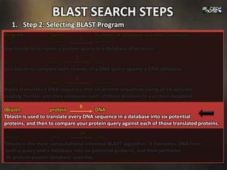 BLAST SEARCH STEPS
   1. Step 2: Selecting BLAST Program
Program           Query               Number of database searches Database
                               1
Blastp            protein             protein
Use blastp to compare a protein query to a database of proteins
                               1
Blastn            DNA                 DNA
Use blastn to compare both strands of a DNA query against a DNA database.
                               6
Blastx              DNA               protein
Blastx translates a DNA sequence into six protein sequences using all six possible
reading frames, and then compares each of these proteins to a protein database
                                   6
tBlastn              protein           DNA
Tblastn is used to translate every DNA sequence in a database into six potential
proteins, and then to compare your protein query against each of those translated proteins.
                                   36
tBlastx             DNA                DNA
Tblastx is the most computational intensive BLAST algorithm. It translates DNA from
 both a query and a database into six potential proteins, and then performs
 36 protein-protein database searches.
 